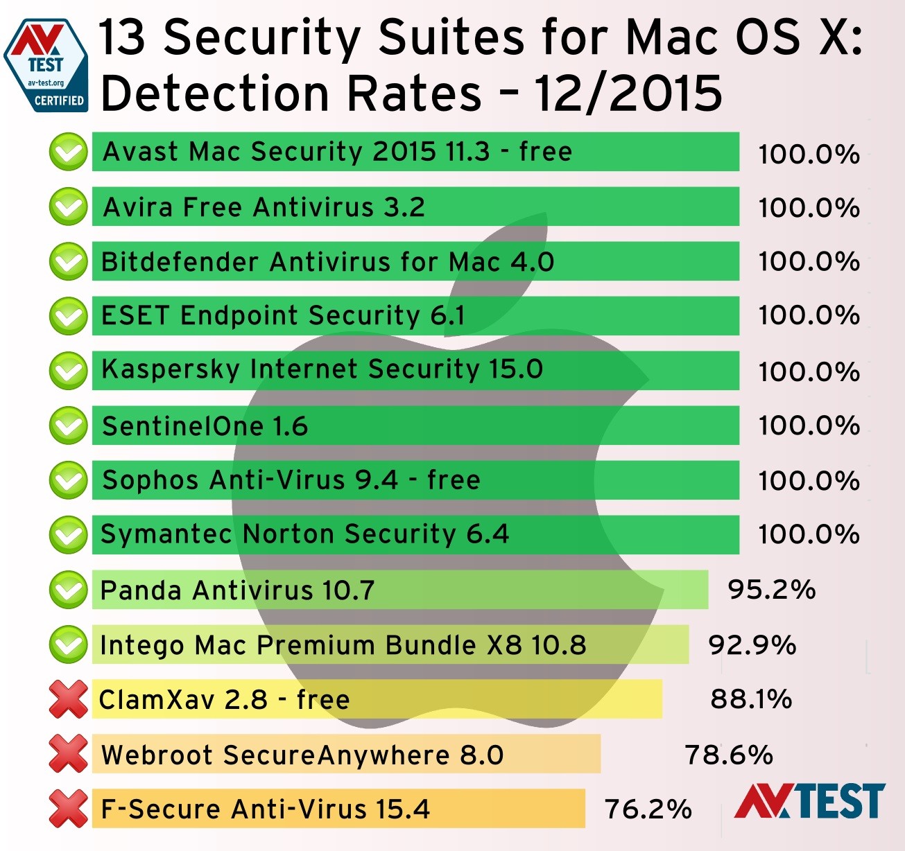 What Are The Best Antivirus For Mac